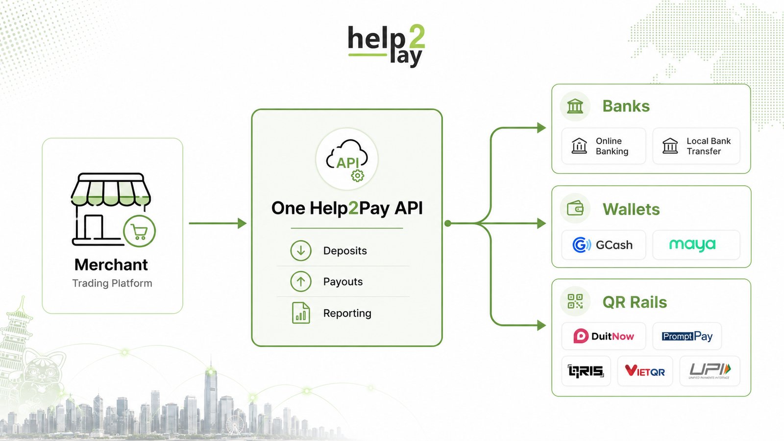 One Help2Pay integration connecting merchants to local payment networks across Asia